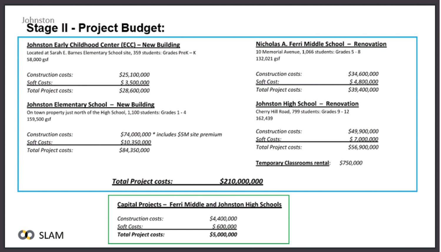 PRICE TAG: These are the estimated costs associated with the $215 million Johnston school building project. The district hopes to build a new elementary school, a new early education center, and renovate the middle and high schools.